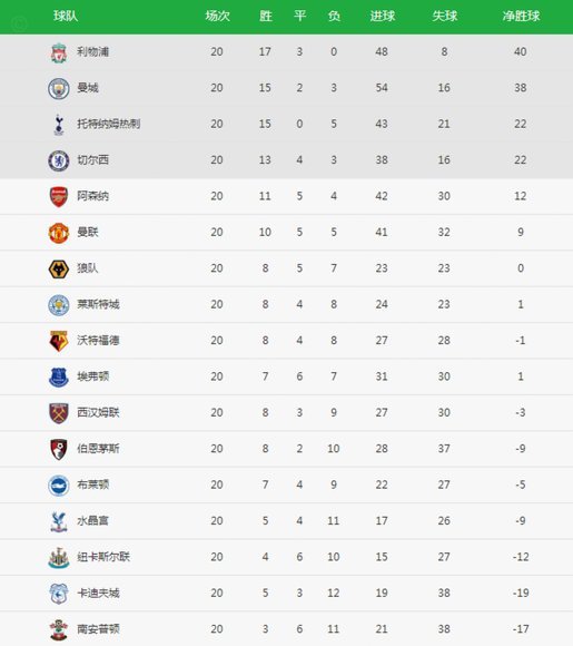 阿森纳3分领跑曼联锁定欧冠资格 英超争冠进入白热化