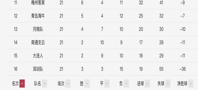 蓉城领跑积分榜 半程冠军14分优势 海港陷保级危机