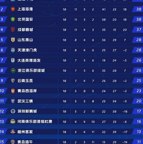 中超积分榜：蓉城半程冠军14分领跑 海港仅高出降级区3分